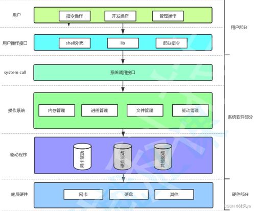 計算機體系結構圖解 從馮·諾依曼模型到操作系統