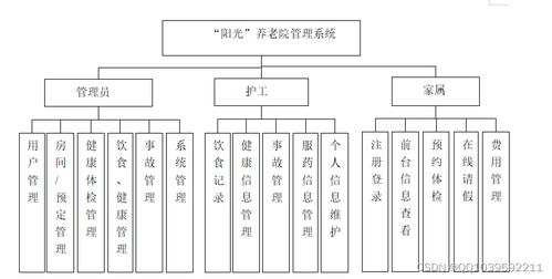 基于SSM的陽光養(yǎng)老院管理系統(tǒng)設(shè)計與實現(xiàn)