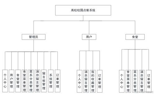 計算機畢業(yè)設(shè)計 課程設(shè)計系列之基于SpringBoot餐廳點餐系統(tǒng)開題報告